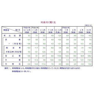 10月の"機械受注統計"、2カ月ぶり増--「緩やかな増加傾向がみられる」