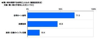 住宅購入、"買い時"は「住宅ローンの金利」を判断材料にする人が7割超