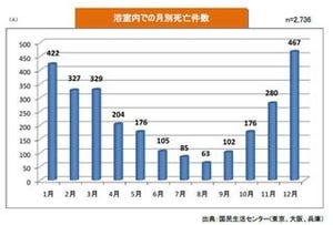 冬に多発する「ヒートショック」 - 「ミネラル入り麦茶」による対策効果