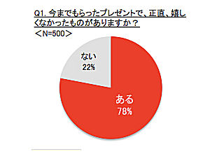 嬉しくないプレゼントをもらった経験アリは78% - ソニーマーケティング調査