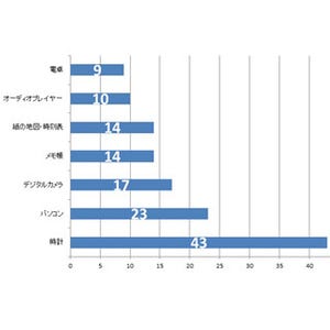 スマホを買って最も使わなくなったのは時計、その次はパソコン - マイナビニュース調査