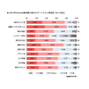 MMD研究所が2013年スマホ購入者の満足度調査、Androidは大画面「Lサイズスマホ」を求める傾向が顕著に