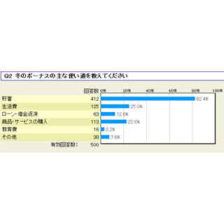 増税前のボーナスの使い道、8割超が"貯蓄"と回答! ではどこに預けるのがお得?