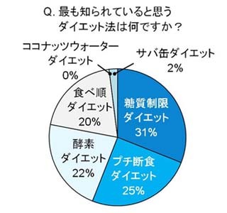 2013年は約半数がダイエット!　今年注目のダイエットで取り組んだものは?