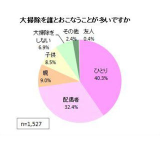 今年の大掃除で出た不用品、4人に1人が売る予定。希望の買取価格はいくら?