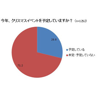 12月24日と直前の3連休、クリスマスイベントをする人が多いのはどっち?