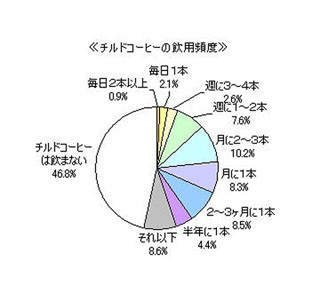 コンビニでも飲めるチルドコーヒー飲用者は53.2% - 価格の手ごろさが魅力