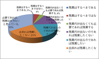 約60%が「残業は仕方ない」 - 50%は会社を気にして残業代を請求できず