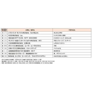 堺雅人さんらの起用が奏功! CM好感度ランキング、ソフトバンクが7年連続1位