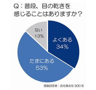 夕方のオフィスでは「乾き目で女性が4歳老けて見える」と男性が回答