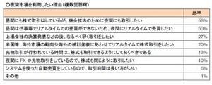 株式の夜間取引を約8割の人が希望--「夜間にリアルタイムで売買したい」