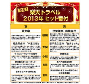 「楽天トラベル2013年ヒット番付」発表!　東の横綱は富士山、西の横綱は?