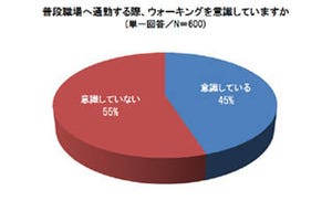 ビジネスパーソンの2人に1人は「通勤時ウォーキング」を意識! 東西で格差も