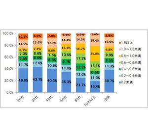 2人に1人が視力0.4未満!　テレビよりもパソコンの長時間使用が2割上回る