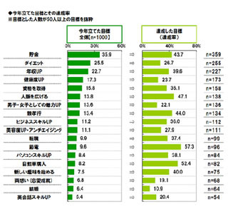 2013年、ビジネスパーソンの自己投資額は平均2万円 - 来年の目標は?