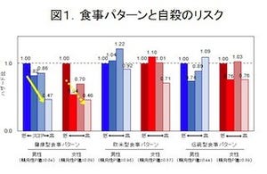 健康型食事パターンで自殺のリスクが低下-「JPHC研究」からの成果報告