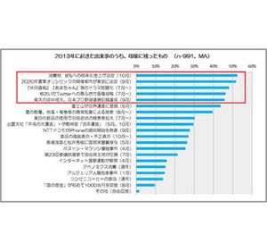 2014年の経済で気になることは「消費税8%」。58%が「支出が増える」と回答