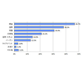 年末年始の車移動時間は平均3時間51分。3割が集中力欠如でヒヤリハット経験