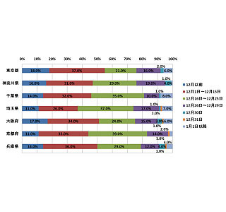 東京都民は年賀状の準備が早い!?　準備も投かんも最も遅い県は●●県