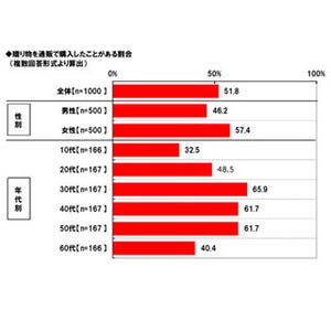 20代の24%は贈り物をする際、相手のSNSで欲しいものを「下調べ」