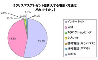 クリスマスにほしいプレゼント、男性1位は「Kindle」、2位「3DS」 -女性は?