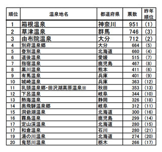 一度は行きたい憧れの温泉2位は草津温泉、1位は九州のあの温泉!