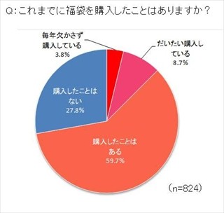 福袋、購入したことがある人は7割 -2014年の購入予定は?