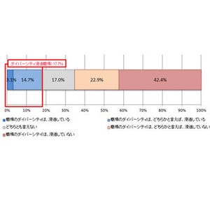 ダイバーシティ浸透職場の63%「業績が良好」- 多様な顧客ニーズに対応