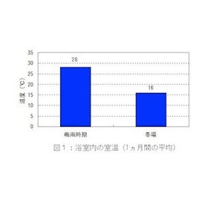 梅雨時期に気になる浴室のカビ、実は冬場もカビは生えている! -ライオン