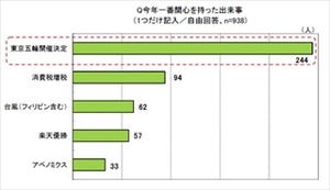 新成人に聞いた、2013年の関心事1位は? -2位消費税増税、3位台風