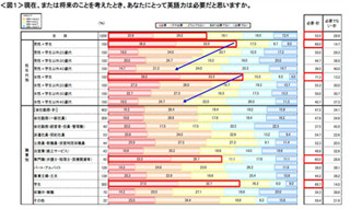 「海外で働きたい」と思う会社員は9.0% - 若者ほど英語への関心が高い