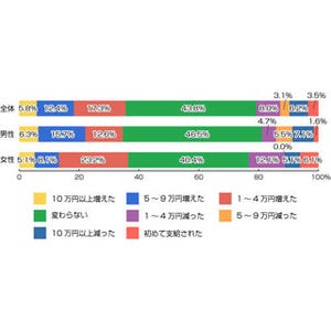 7割弱が1年前と景気に"変化なし"--ボーナス使途、1割が"100%預貯金"