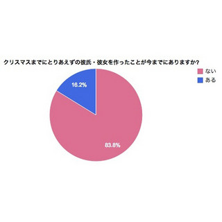 クリスマス当日に恋人ができた人は6.3% - 当日に恋人と別れた人は?