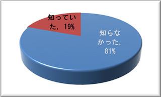 未払い残業代、実は2年前間分請求できる - 会社員の8割が「知らなかった」