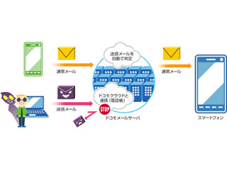 ドコモ、「迷惑メールおまかせブロック」の提供をスタート