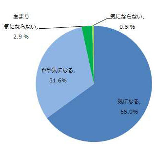 採用担当者の76%が、新卒面接時の「金髪・茶髪」はマイナスポイントと回答