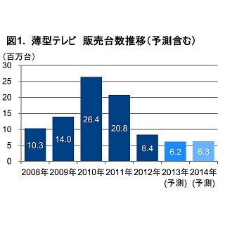 薄型テレビ、11月は28カ月ぶりに販売金額がプラス成長 - GFK調査