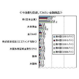 投資したい金融商品は「日本株」が18.3%で最多、外貨預金・金・投信が続く