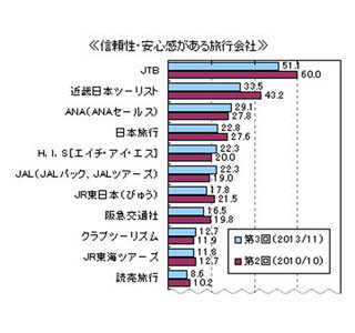 旅行会社の利用率は「JTB」が約5割でトップに!　今後利用したい旅行会社は?