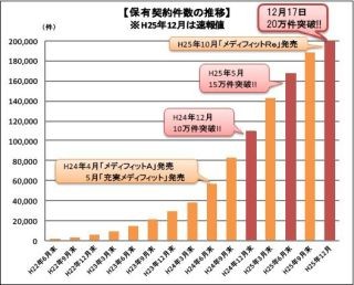 メディケア生命、保有契約件数20万件を突破--開業から3年9カ月