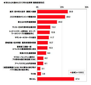 ビジネスパーソンが2013年心温まった出来事、2位は東京五輪決定 - 1位は?