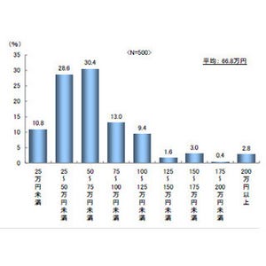 "冬ボーナス"、前年比4.7万円増の66.8万円--でも夫への小遣いは2万円減