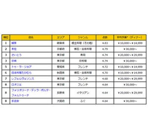 食べログ・ベストレストラン1位は岐阜県の郷土料理店!　都道府県別も発表