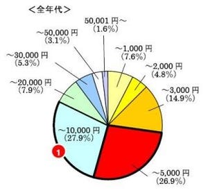 アベノミクスでクリスマスプレゼントの予算もアップ!? 「5001～1万円」最多