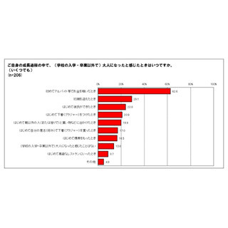 新成人女性「大人になった」と思った瞬間1位は? 3位は「彼氏ができたとき」