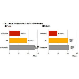 混雑時の通信速度調査、iPhone/Androidともにソフトバンクが最速 - クロス・マーケティング調査