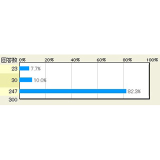 スマホで家計簿、約半数以上が途中で挫折 - マイナビニュース調査