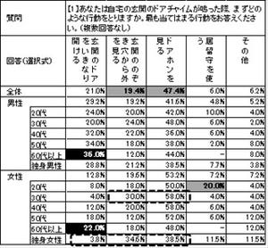 玄関のチャイムが鳴ったとき、20～30代独身女性は「誰が来たか不安」が6割