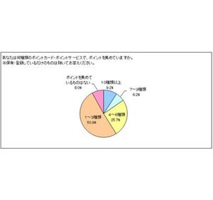 92%の男性がポイントカードを利用!　理想のポイント交換は「●●と交換」