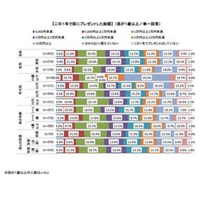 1歳までの孫へのプレゼント、総額は●円以上! 人気プレゼント1位はおもちゃ